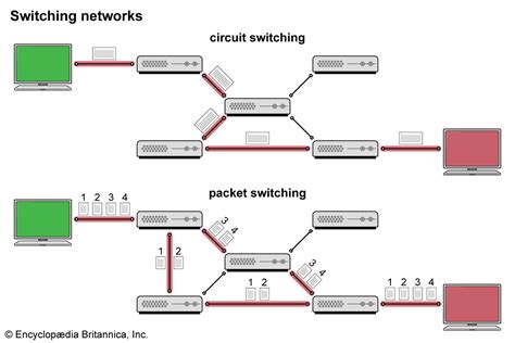 Diagram comparing circuit switching and packet switching in networks.